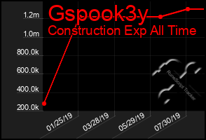 Total Graph of Gspook3y