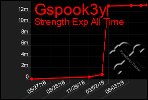 Total Graph of Gspook3y