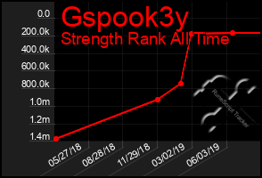 Total Graph of Gspook3y