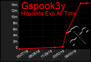 Total Graph of Gspook3y