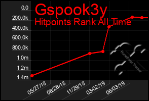 Total Graph of Gspook3y