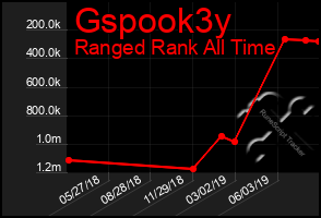 Total Graph of Gspook3y