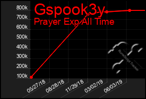 Total Graph of Gspook3y