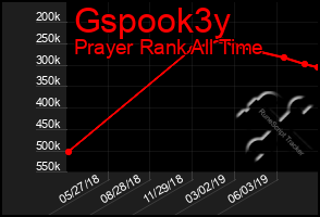 Total Graph of Gspook3y