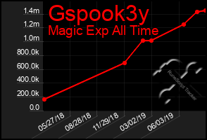 Total Graph of Gspook3y