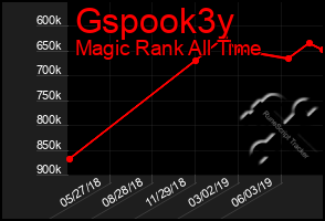 Total Graph of Gspook3y