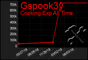 Total Graph of Gspook3y