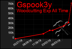 Total Graph of Gspook3y