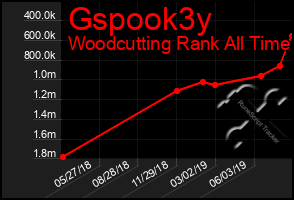 Total Graph of Gspook3y