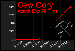 Total Graph of Gsw Cory