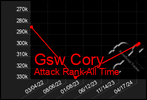 Total Graph of Gsw Cory