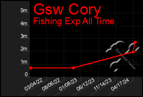 Total Graph of Gsw Cory