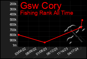 Total Graph of Gsw Cory