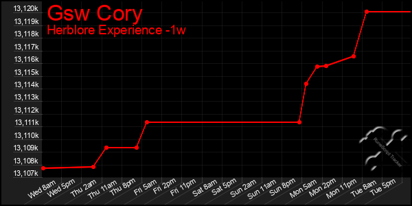 Last 7 Days Graph of Gsw Cory