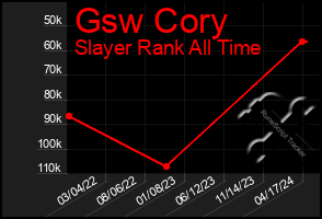 Total Graph of Gsw Cory