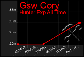 Total Graph of Gsw Cory