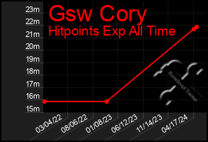 Total Graph of Gsw Cory