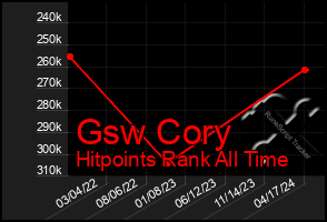 Total Graph of Gsw Cory