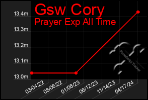 Total Graph of Gsw Cory