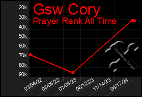 Total Graph of Gsw Cory