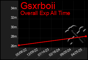 Total Graph of Gsxrboii