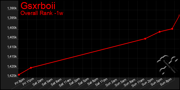 Last 7 Days Graph of Gsxrboii