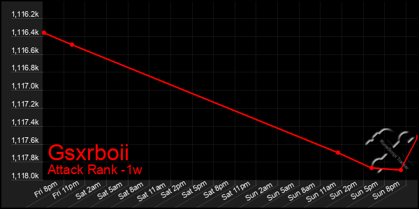 Last 7 Days Graph of Gsxrboii