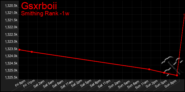 Last 7 Days Graph of Gsxrboii