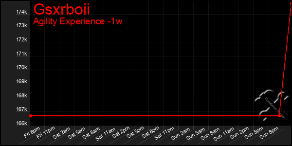 Last 7 Days Graph of Gsxrboii