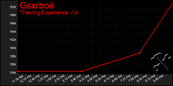 Last 24 Hours Graph of Gsxrboii