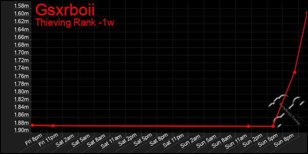 Last 7 Days Graph of Gsxrboii