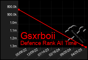 Total Graph of Gsxrboii