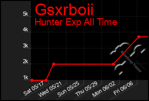 Total Graph of Gsxrboii