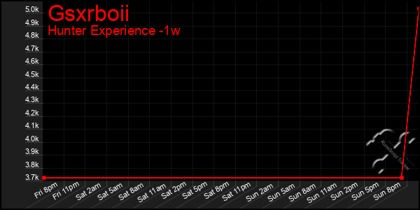 Last 7 Days Graph of Gsxrboii