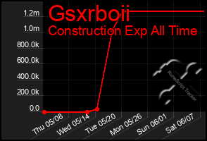Total Graph of Gsxrboii