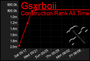 Total Graph of Gsxrboii