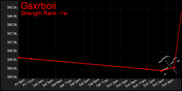 Last 7 Days Graph of Gsxrboii