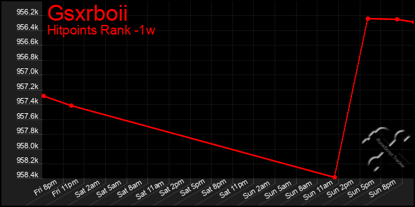 Last 7 Days Graph of Gsxrboii
