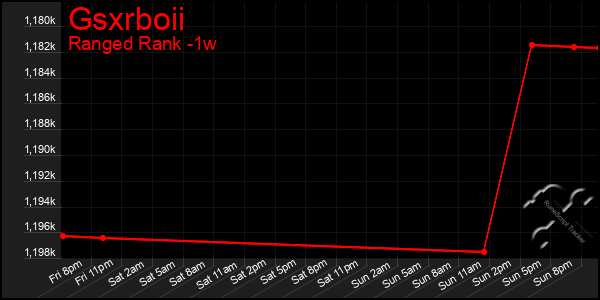 Last 7 Days Graph of Gsxrboii
