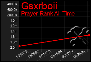 Total Graph of Gsxrboii