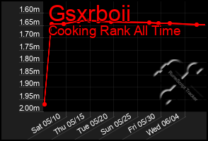 Total Graph of Gsxrboii
