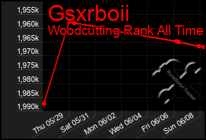 Total Graph of Gsxrboii