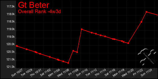 Last 31 Days Graph of Gt Beter