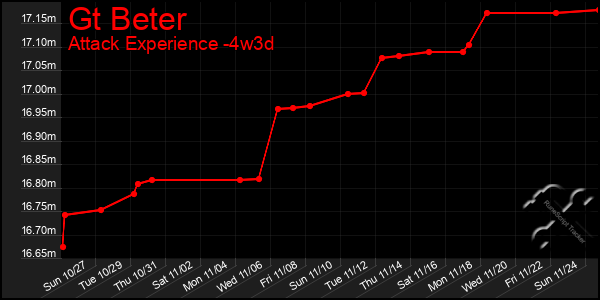 Last 31 Days Graph of Gt Beter