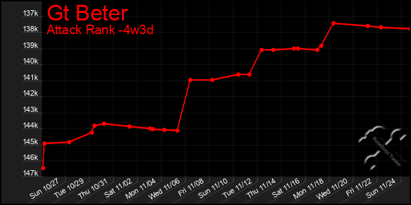 Last 31 Days Graph of Gt Beter