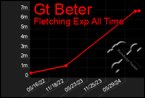 Total Graph of Gt Beter