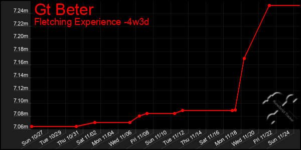 Last 31 Days Graph of Gt Beter