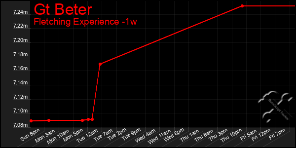 Last 7 Days Graph of Gt Beter