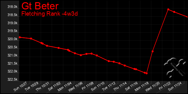 Last 31 Days Graph of Gt Beter