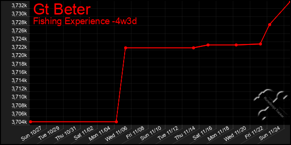 Last 31 Days Graph of Gt Beter